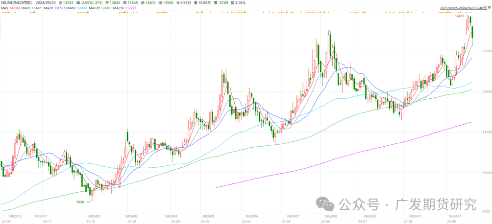 （2024年10月10日）今日天然橡胶期货最新价格行情查询