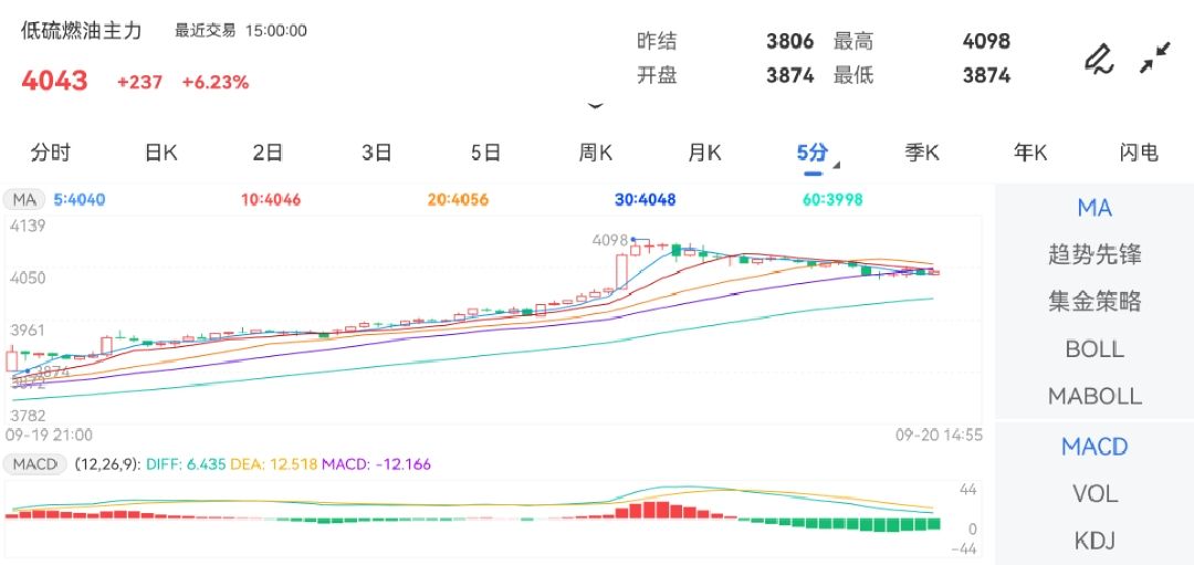 （2024年10月10日）今日低硫燃料油期货最新价格行情查询