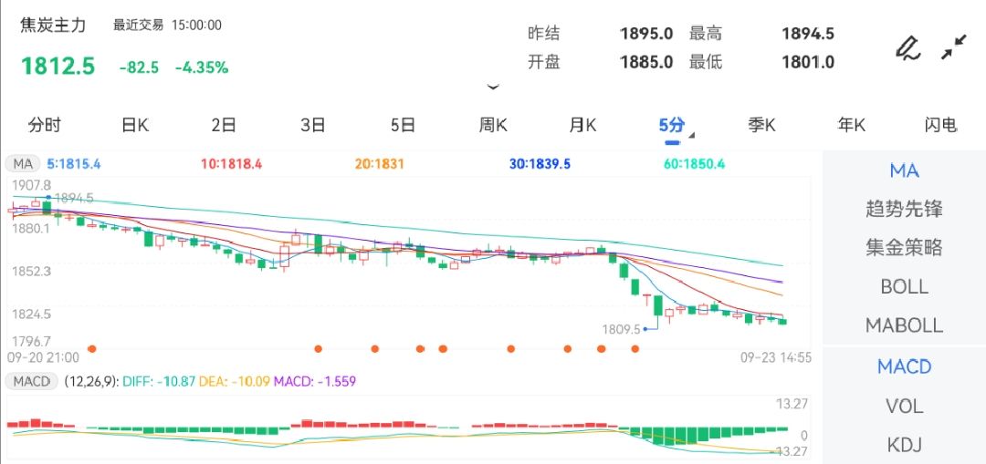 10月10日收盘焦炭期货资金流出4320.86万元