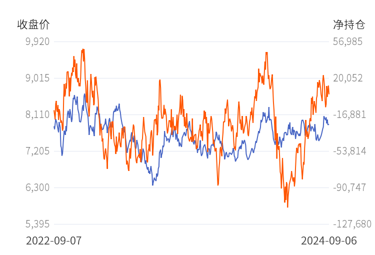 10月10日收盘玉米期货持仓较上日增持29175手