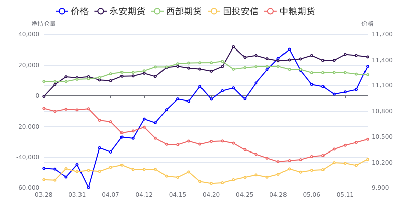 10月10日橡胶期货持仓龙虎榜分析：国投安信期货增仓2534手空单