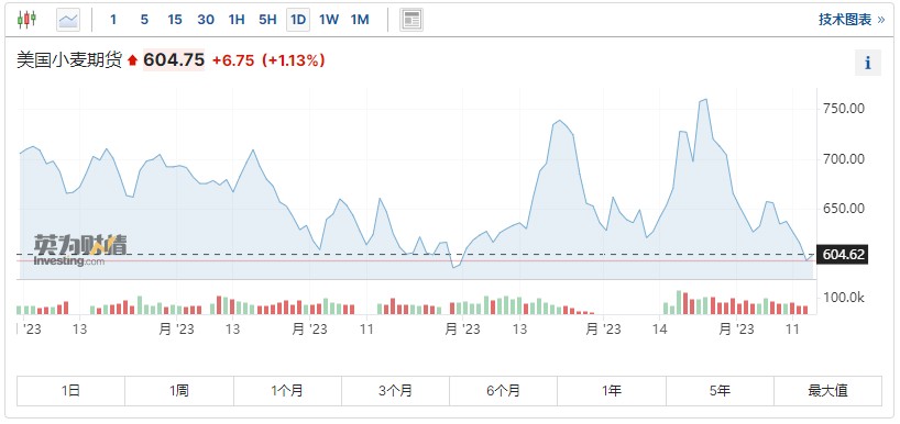 （2024年10月11日）今日小麦期货和美小麦价格行情查询
