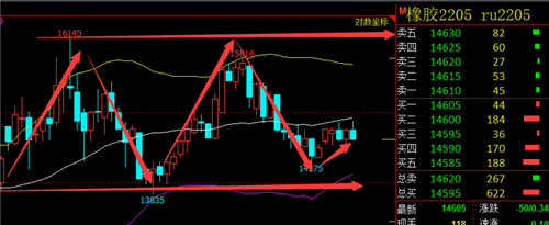 需求改善不明显 预计下周胶价维持区间震荡走势