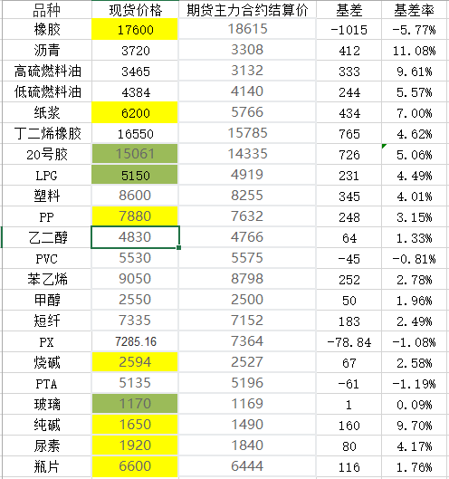 成本端走势对燃油形成指引 高硫表现强于低硫