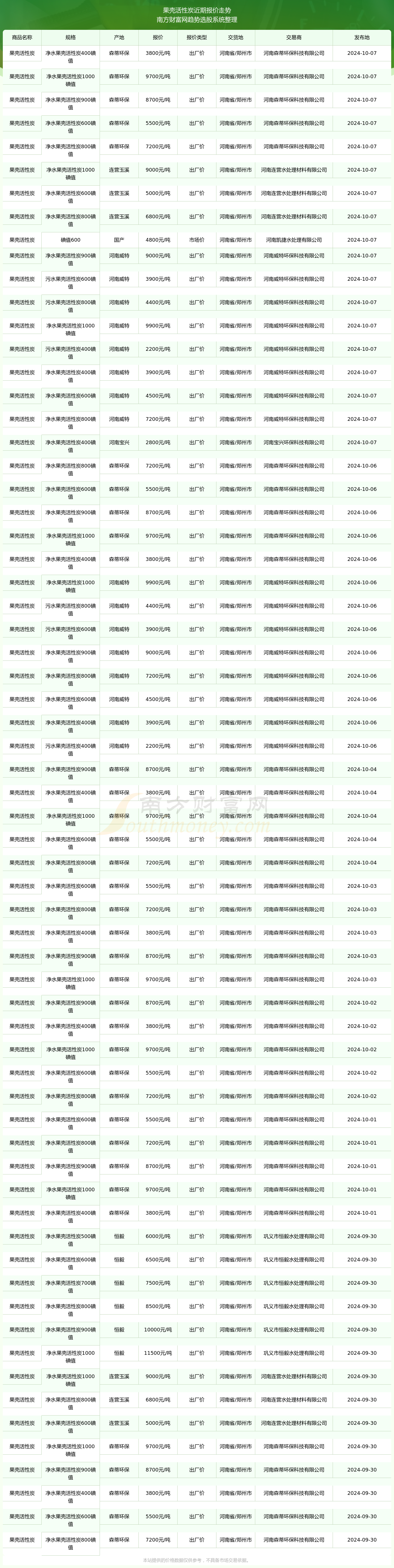 2024年10月12日活性炭价格行情今日报价查询