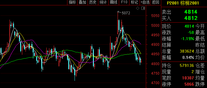棕榈油期货主力本周K线收阴 短期油脂回调为主