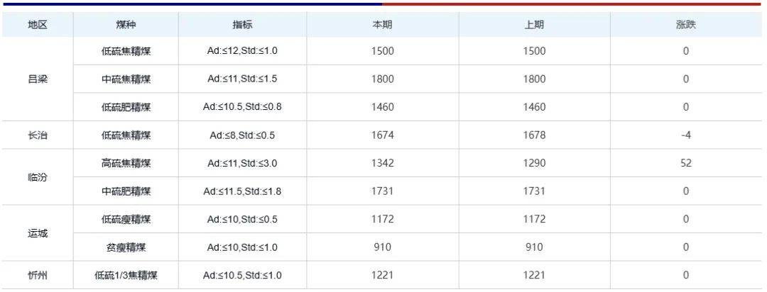2024年10月13日最新焦炭价格行情走势查询