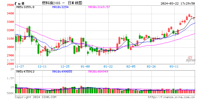 （2024年10月14日）今日美燃油期货最新价格