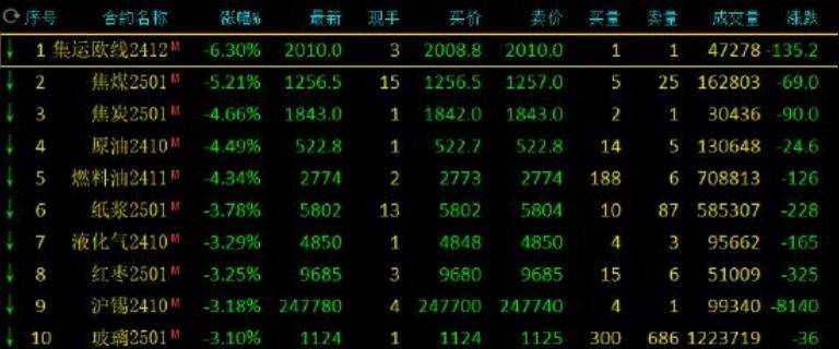 10月14日收盘焦煤期货资金流入2.84亿元