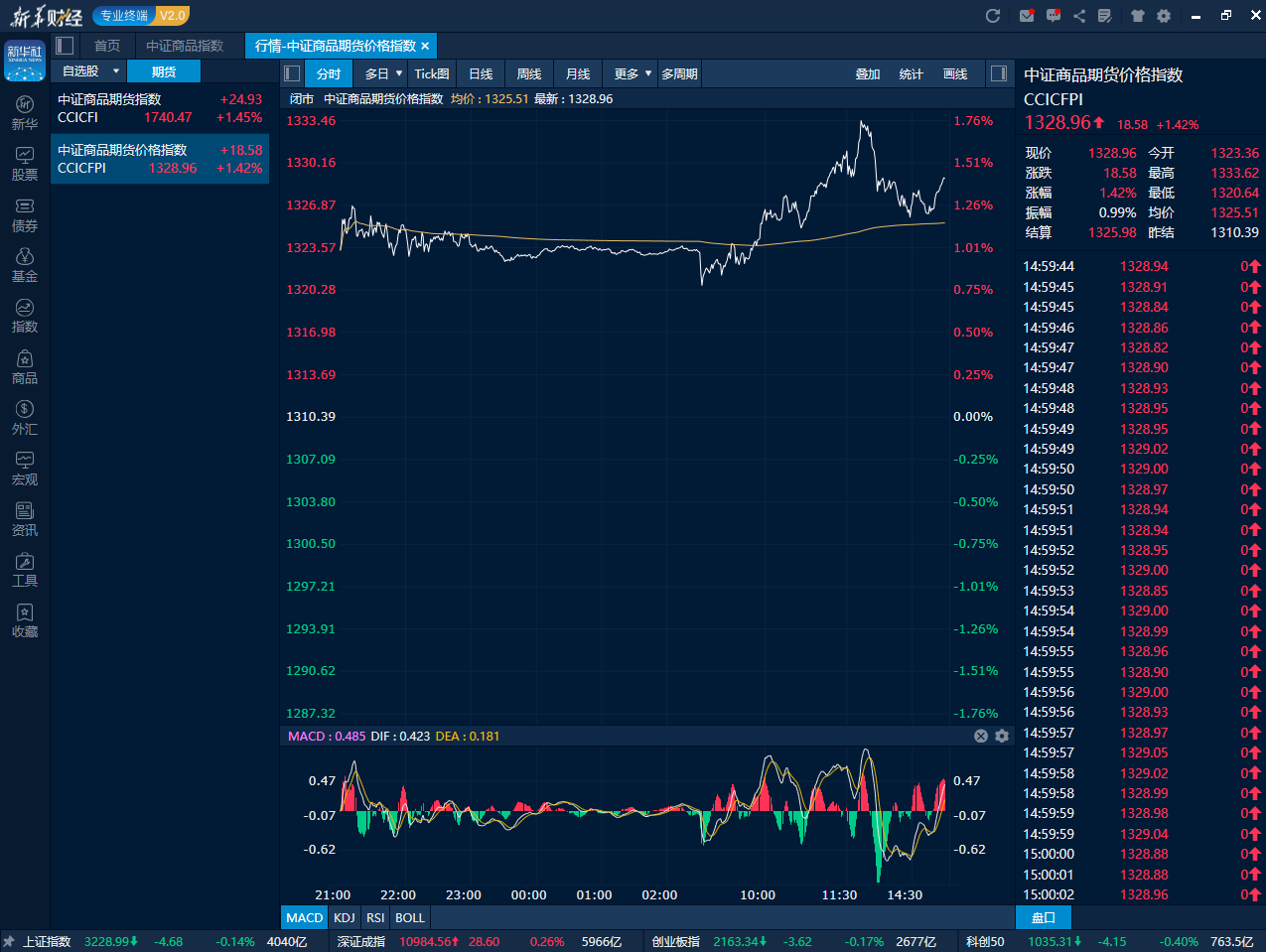 10月14日收盘低硫燃料油期货持仓较上日增持446手