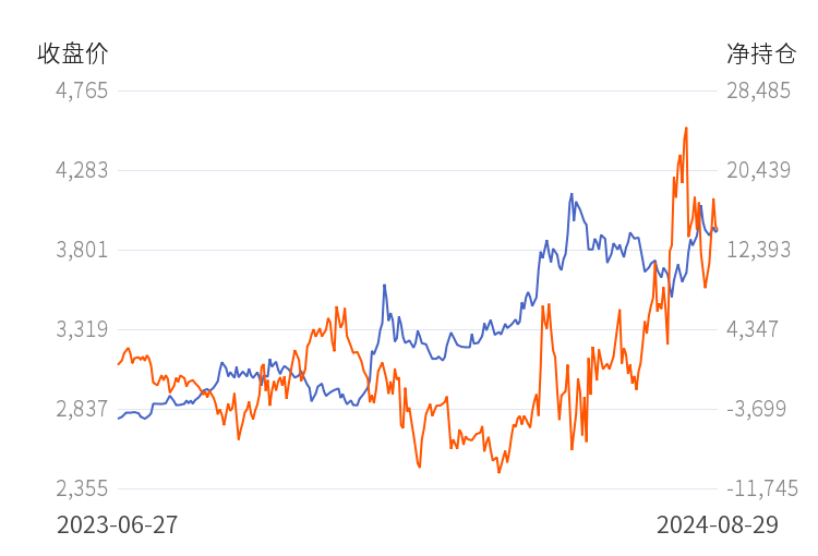 10月14日收盘玉米期货持仓较上日增持30763手
