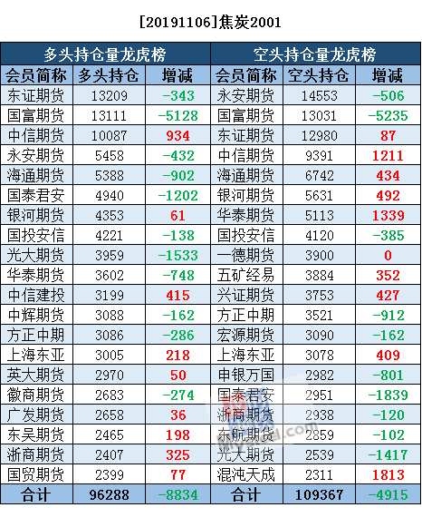 10月14日焦炭期货持仓龙虎榜分析：永安期货增仓218手空单