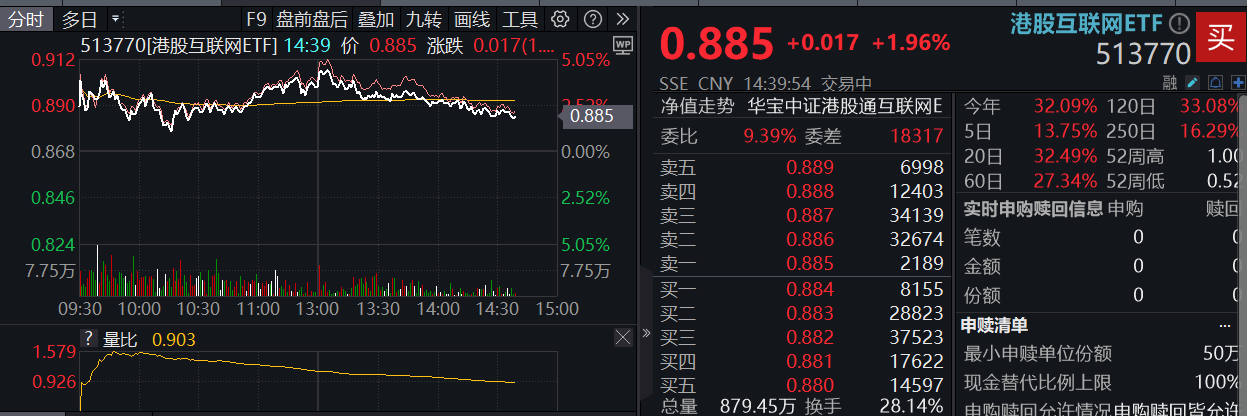 新季红枣陆续进入吊干期 主力合约涨近2%