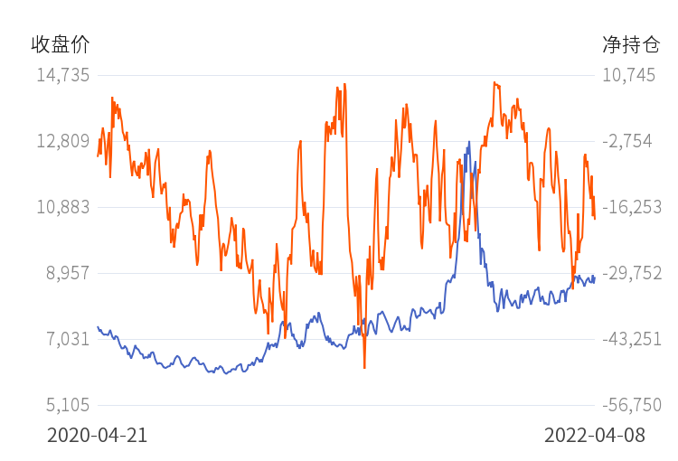 10月15日收盘橡胶期货持仓较上日增持2057手