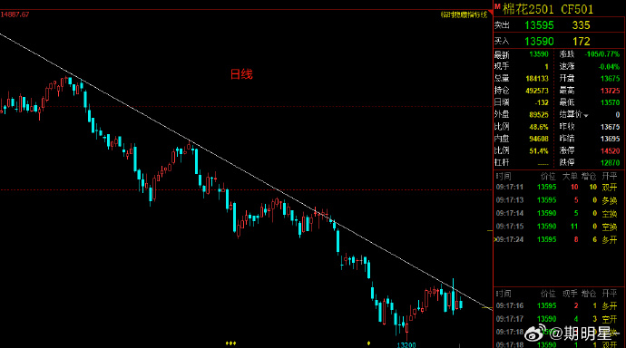 棉花期货10月15日主力小幅下跌0.85% 收报14060.0元