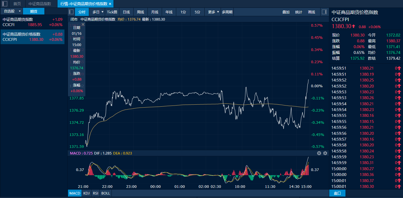 集运指数主力涨超6% 供需不支持船司大幅涨价