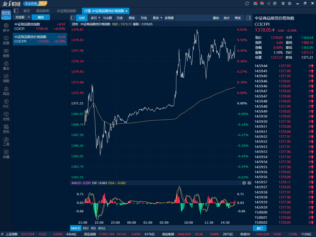 10月16日收盘低硫燃料油期货持仓较上日减持1386手