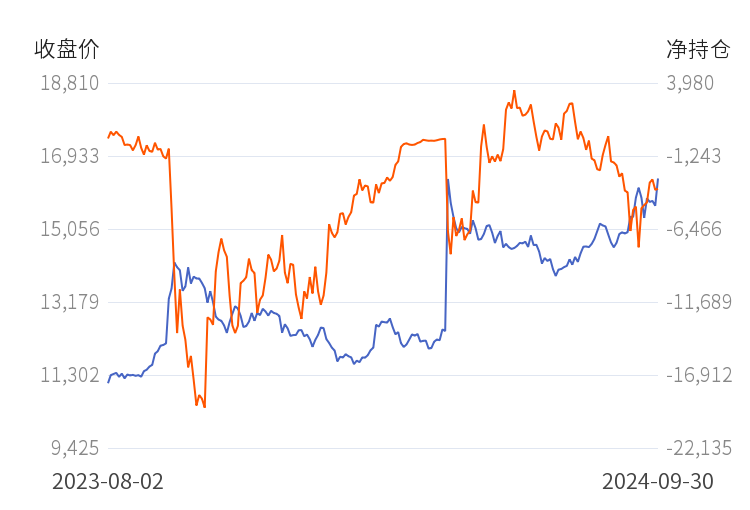 橡胶期货10月16日主力大幅下跌2.82% 收报17760.0元