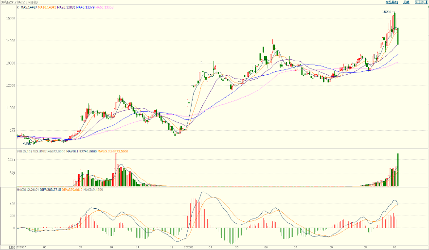 10月16日橡胶期货持仓龙虎榜分析：主力处于净空头状态