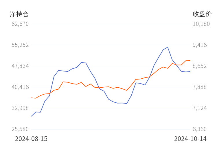 10月16日收盘苹果期货持仓较上日增持10153手