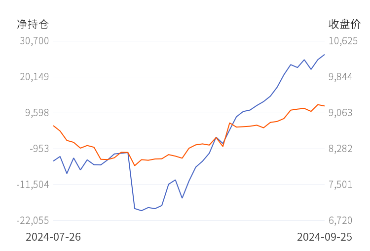 10月16日收盘棉花期货持仓较上日增持8818手