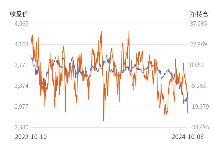 10月16日收盘菜籽油期货持仓较上日增持11179手