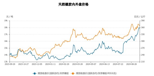 （2024年10月17日）今日天然橡胶期货最新价格行情查询
