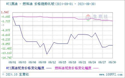 （2024年10月17日）今日燃料油期货和美原油最新价格行情查询