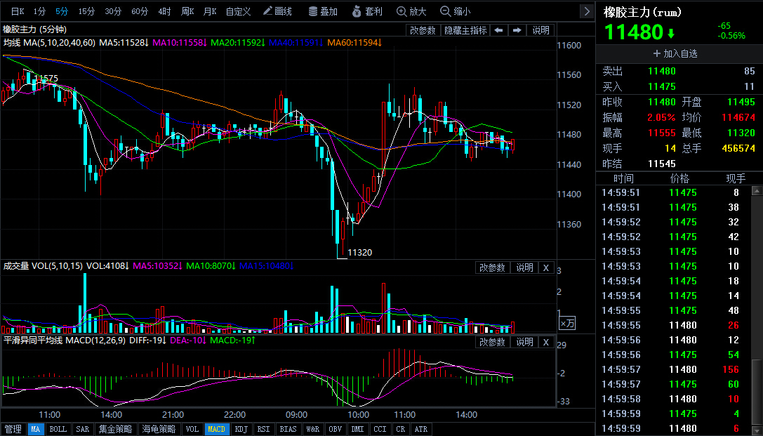 橡胶期货10月17日主力小幅下跌1.80% 收报17740.0元