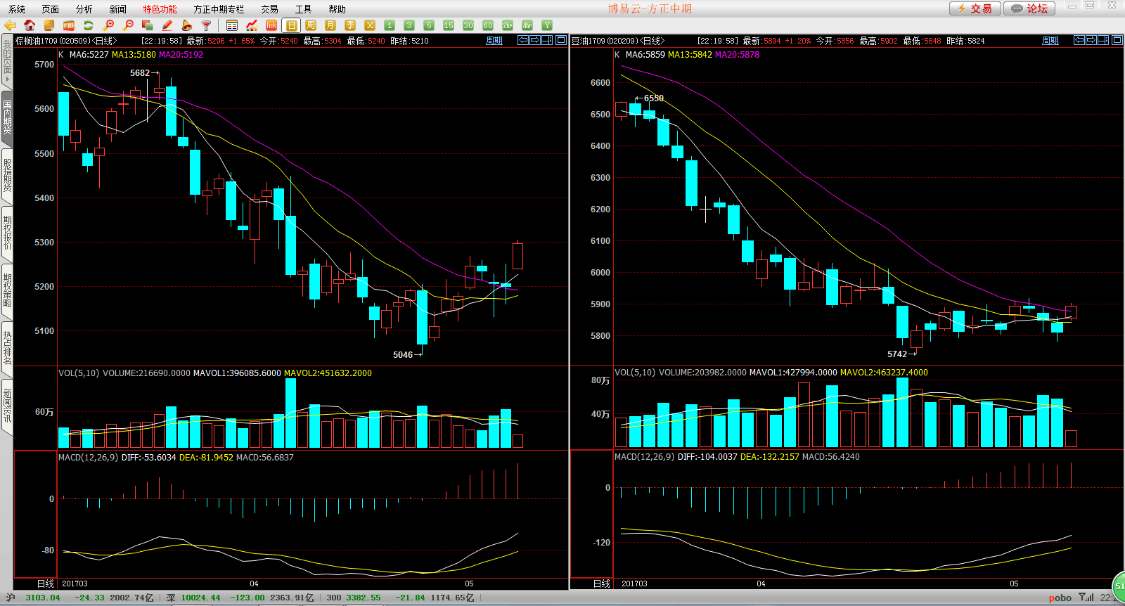 豆油期货10月18日主力小幅下跌0.46% 收报8244.0元