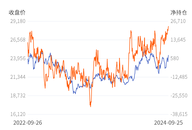 10月18日收盘菜籽油期货持仓较上日增持2109手
