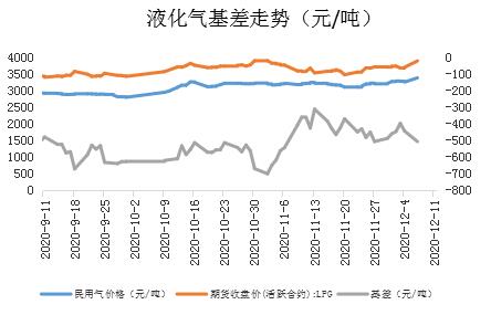 LPG(液化气)周报：补库需求有支撑 关注企稳