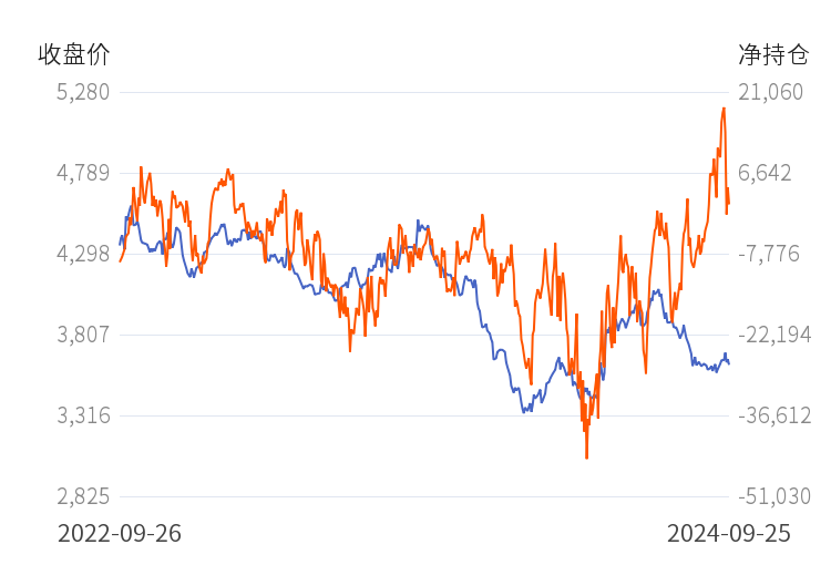 10月21日收盘液化石油气期货持仓较上日增持4716手