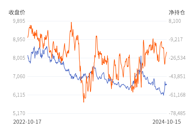10月21日收盘铁矿石期货持仓较上日减持856手