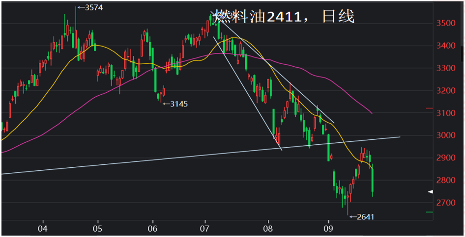 低硫燃料油期货10月21日主力小幅下跌0.52% 收报4016.0元