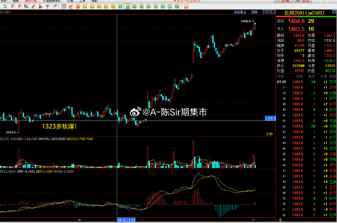 10月22日收盘焦煤期货资金流入1.75亿元
