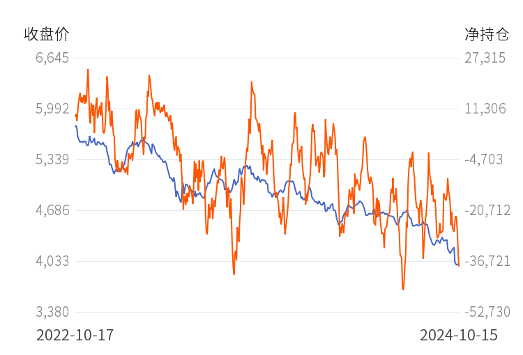 10月22日收盘橡胶期货持仓较上日增持4383手