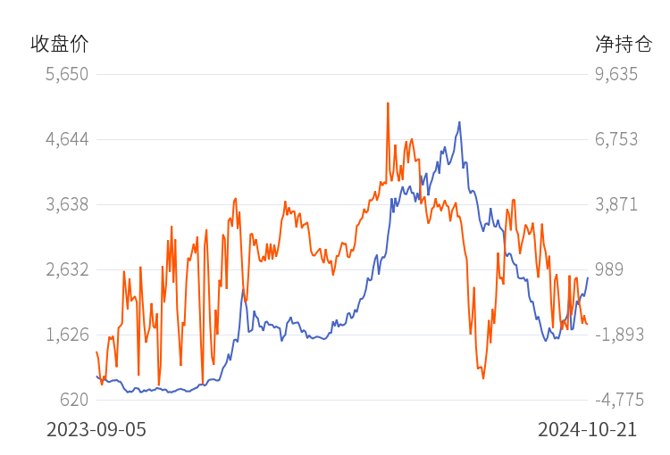 10月22日收盘玉米期货持仓较上日增持37780手