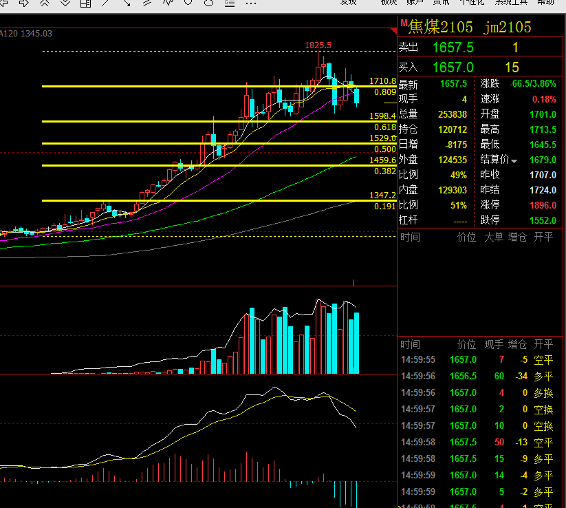 10月22日焦煤期货持仓龙虎榜分析：焦煤主力处于净空头状态