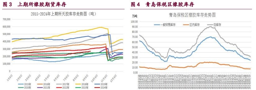 国内橡胶去库速度放缓 高胶价抑制企业采购热情