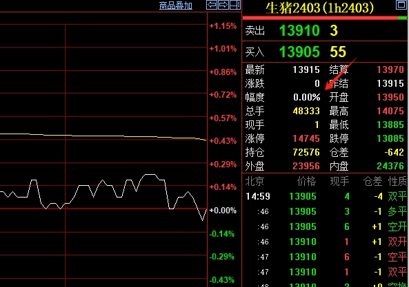 （2024年10月23日）今日生猪期货最新价格查询