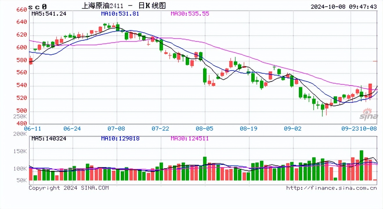 （2024年10月23日）今日低硫燃料油期货最新价格行情查询