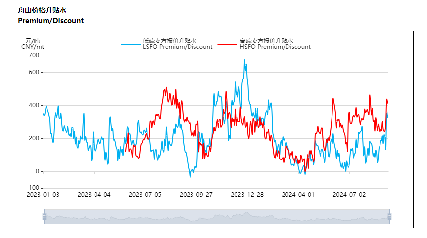 低硫燃料油期货10月23日主力大幅上涨2.49% 收报4076.0元