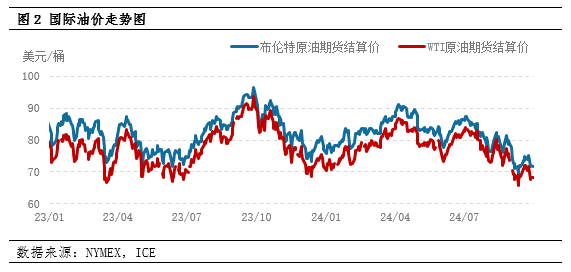（2024年10月24日）今日燃料油期货和美原油最新价格行情查询