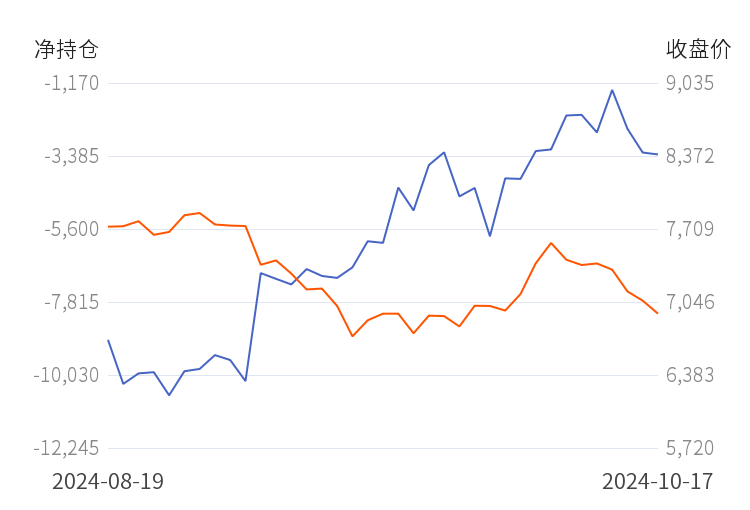 10月24日生猪期货持仓龙虎榜分析：生猪主力处于净多头状态