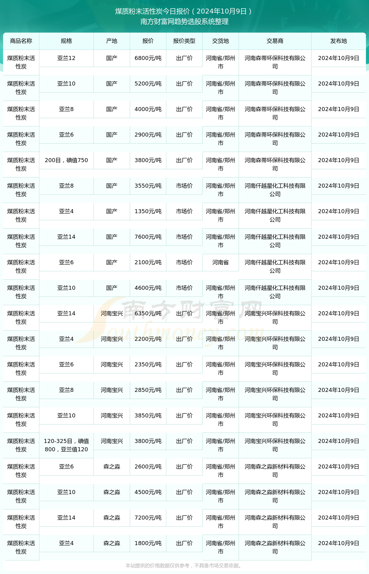 2024年10月24日今日煤质粉末活性炭价格最新行情走势