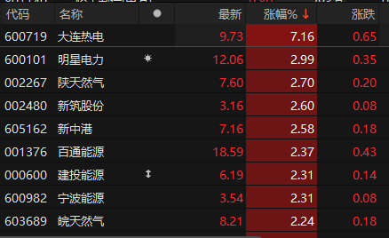 2024年10月28日天然气价格行情今日报价查询