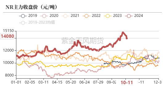 11月14日橡胶期货持仓龙虎榜分析：空方离场情绪高涨