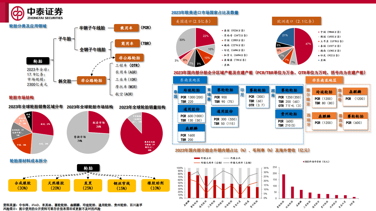 11月20日丁苯橡胶出口量为14734.40吨