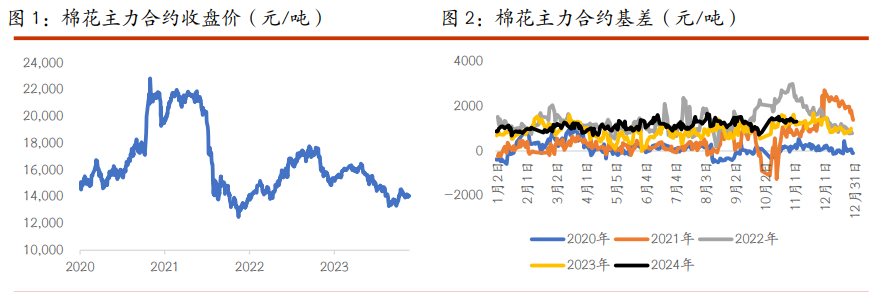 （2024年11月21日）今日棉花期货价格最新价格查询